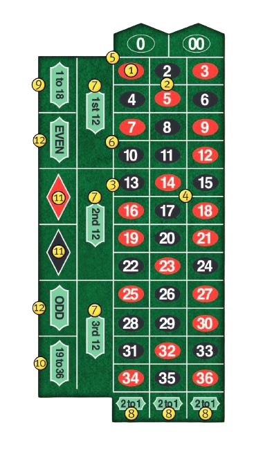 Diagram of a roulette table